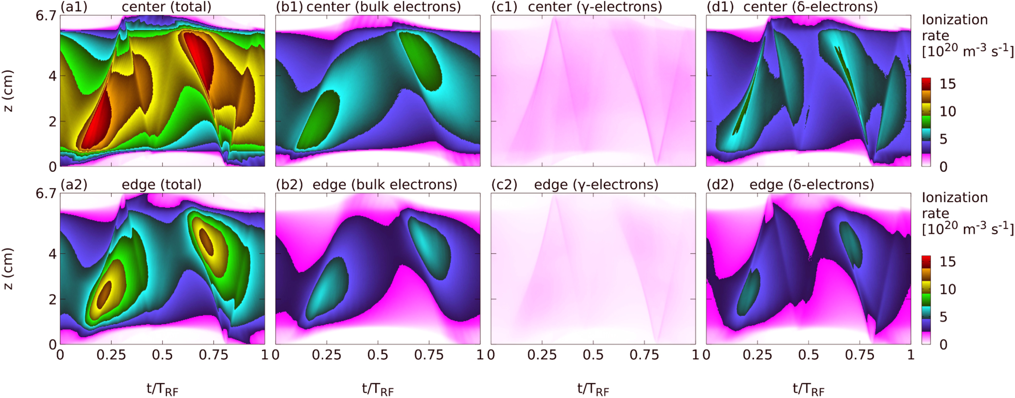 2D Particle-in-cell simulations of charged particle dynamics in ...