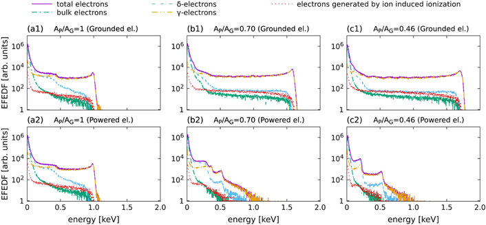 2D Particle-in-cell simulations of charged particle dynamics in ...