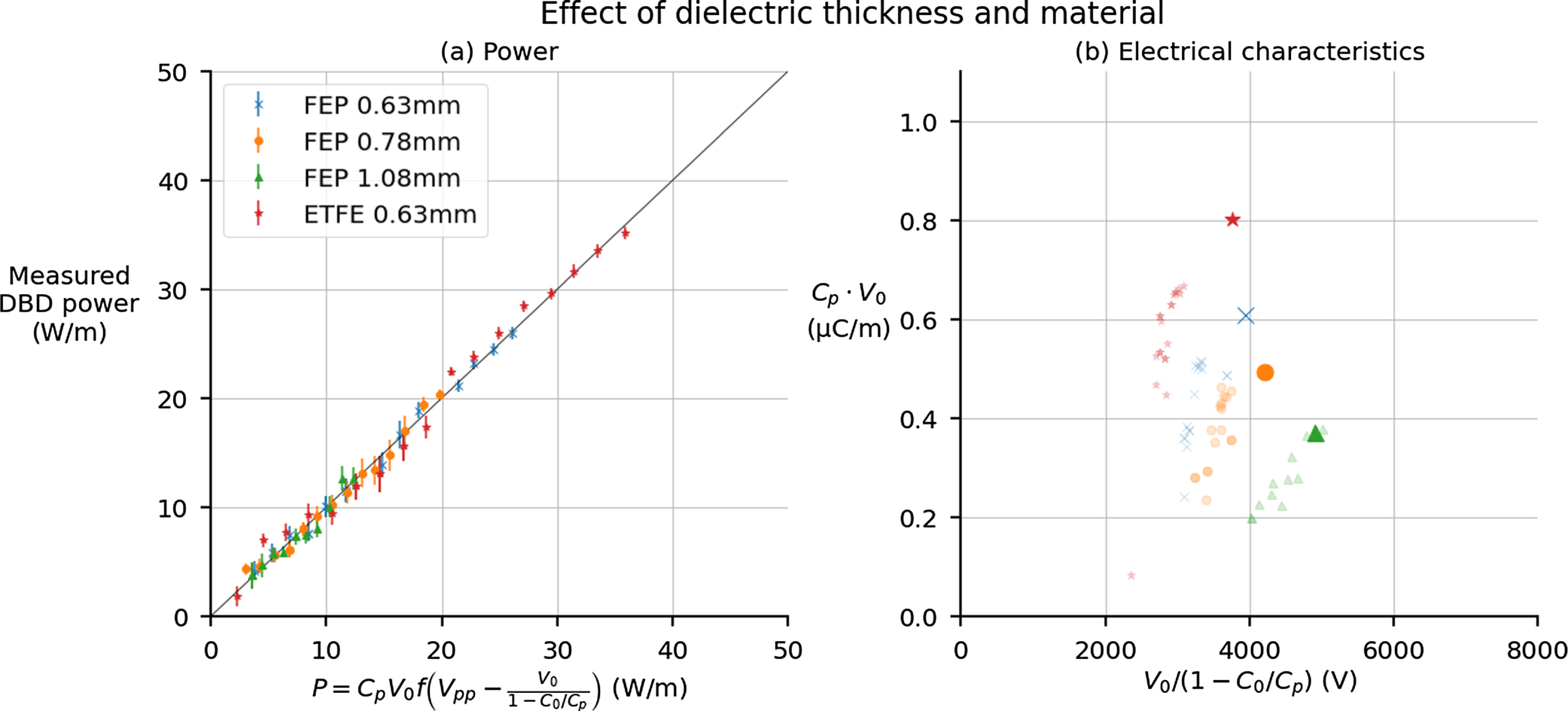 Electrical characteristics of wire-to-wire dielectric barrier ...
