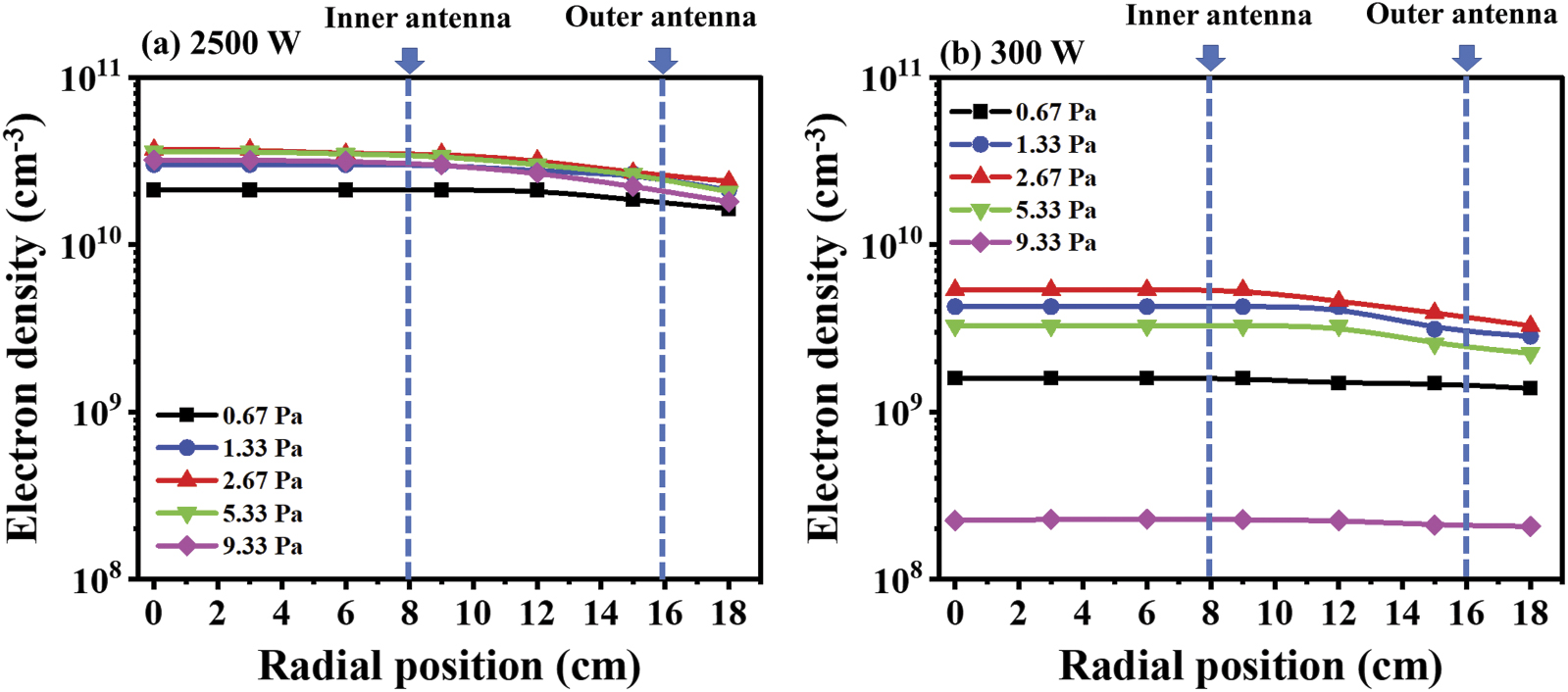 Effect of electron energy distributions on the electron density in ...