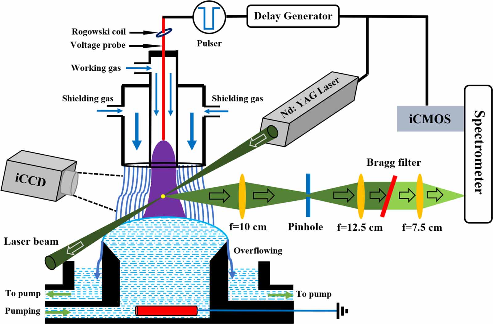 Electron density and electron temperature measurements in an ...