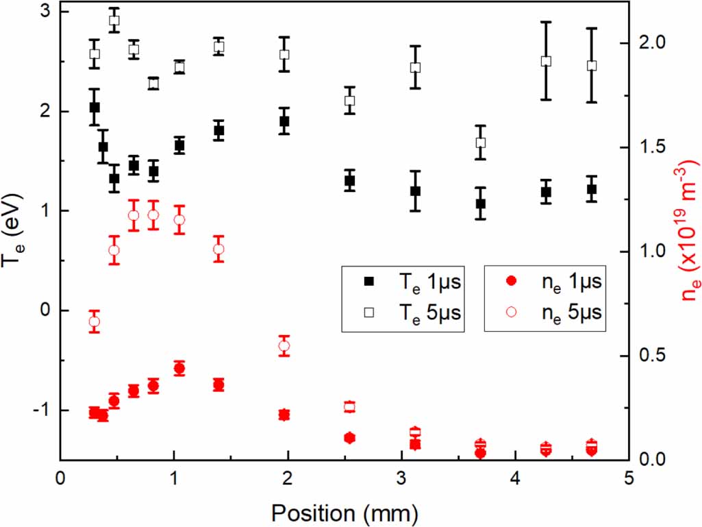 Electron density and electron temperature measurements in an ...