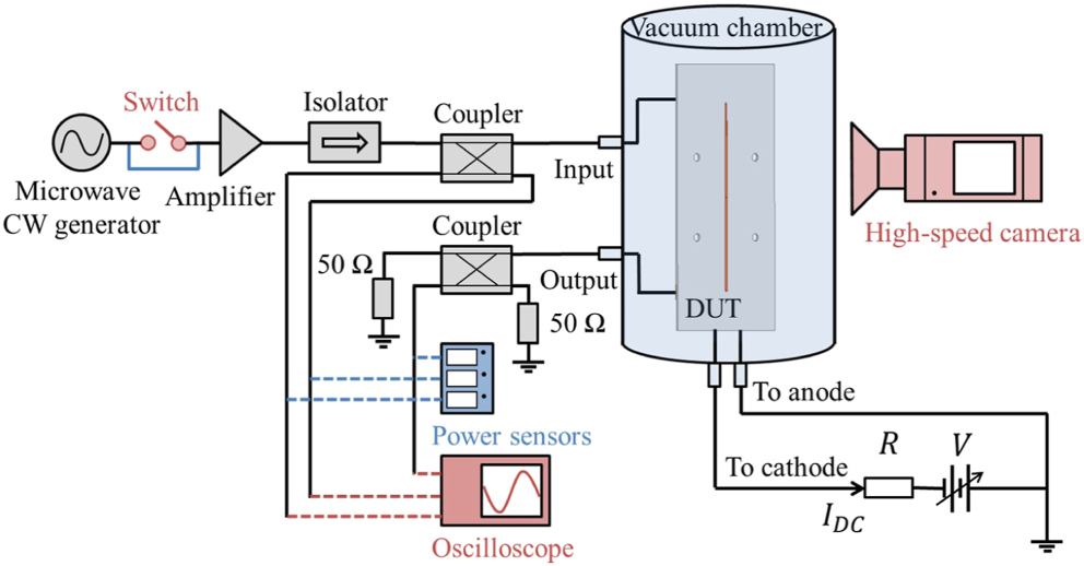Plasma-based microwave power limitation in a printed transmission line ...