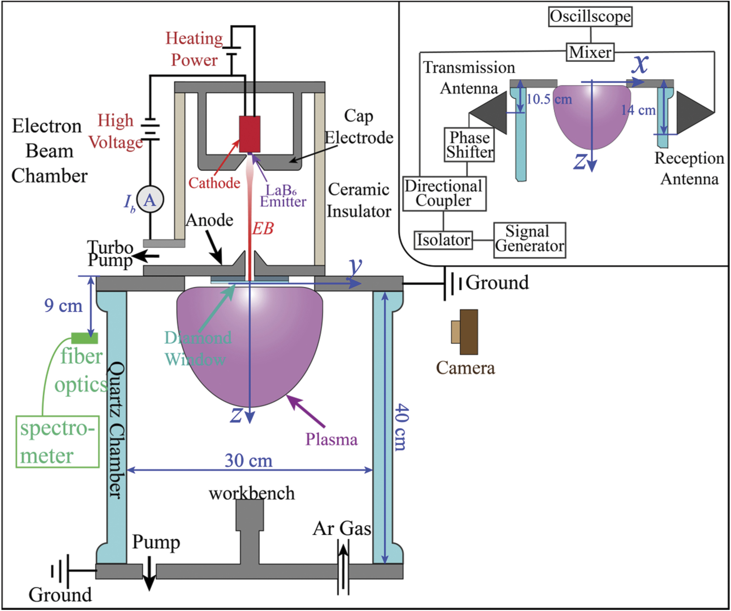 Investigation on property of electron beam plasma with diamond window ...