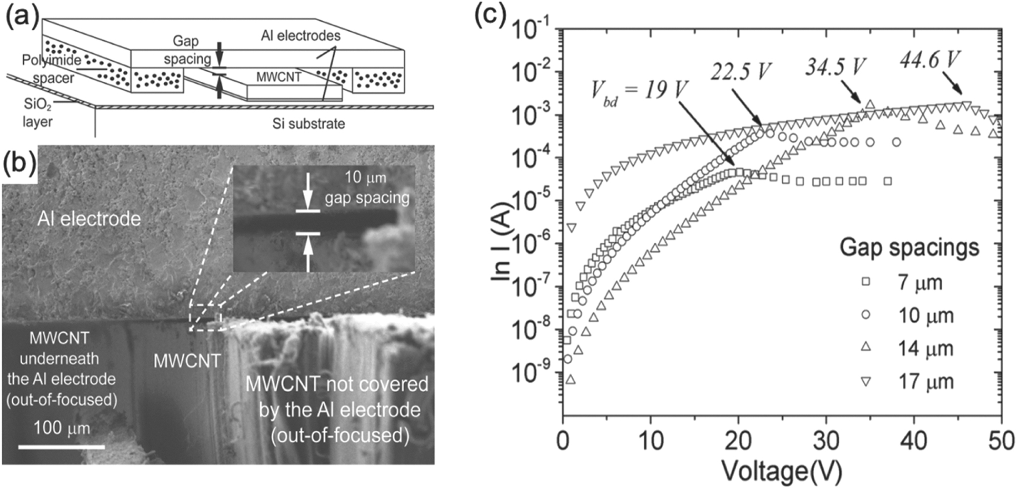 Review of the gas breakdown physics and nanomaterial-based