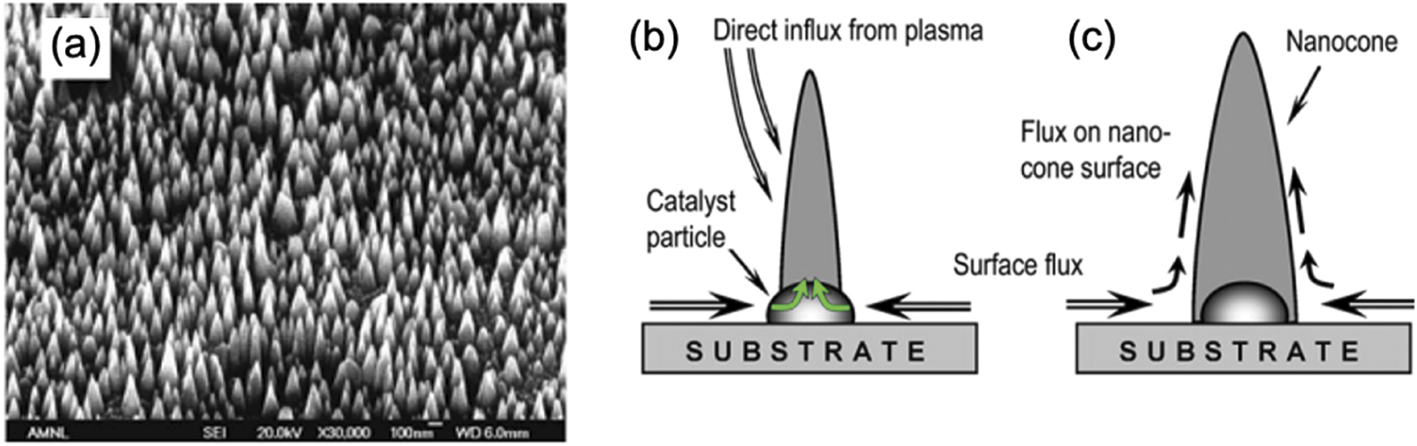 Review of the gas breakdown physics and nanomaterial-based