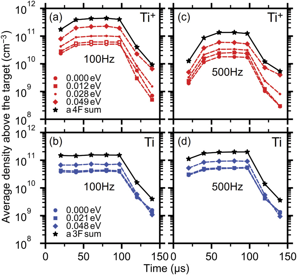 On density distribution of Ti atom and ion ground states near the ...