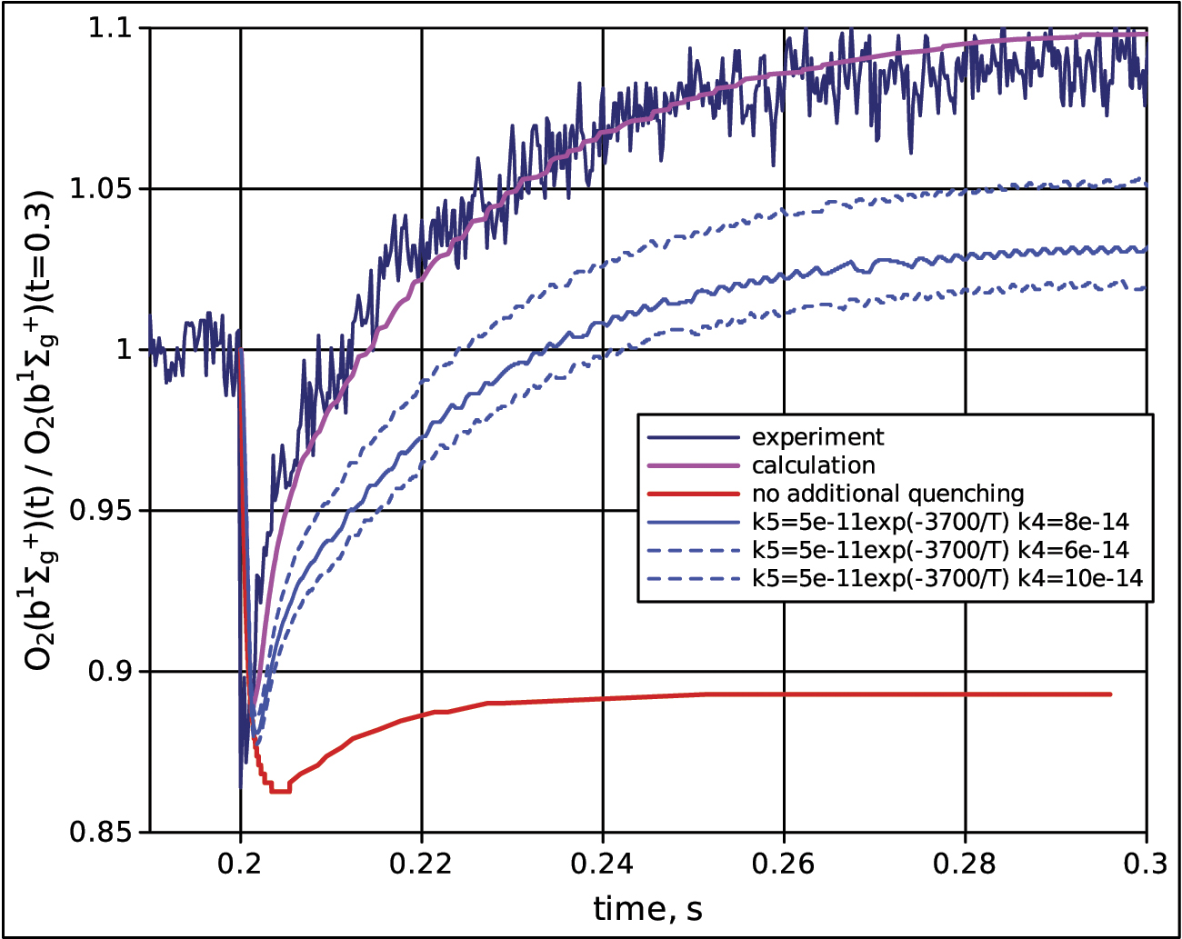 Quenching of O2(b1Σg + ) by O(3P) atoms. Effect of gas temperature ...