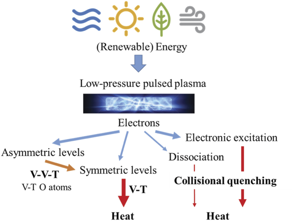 Insights into the limitations to vibrational excitation of CO2 ...