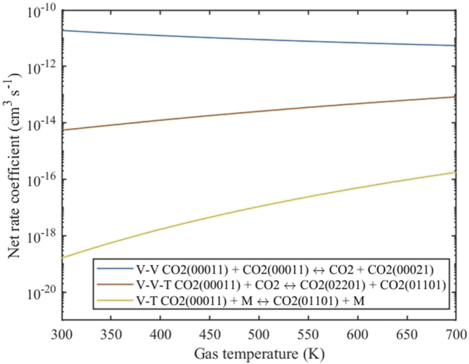 Insights into the limitations to vibrational excitation of CO2 ...