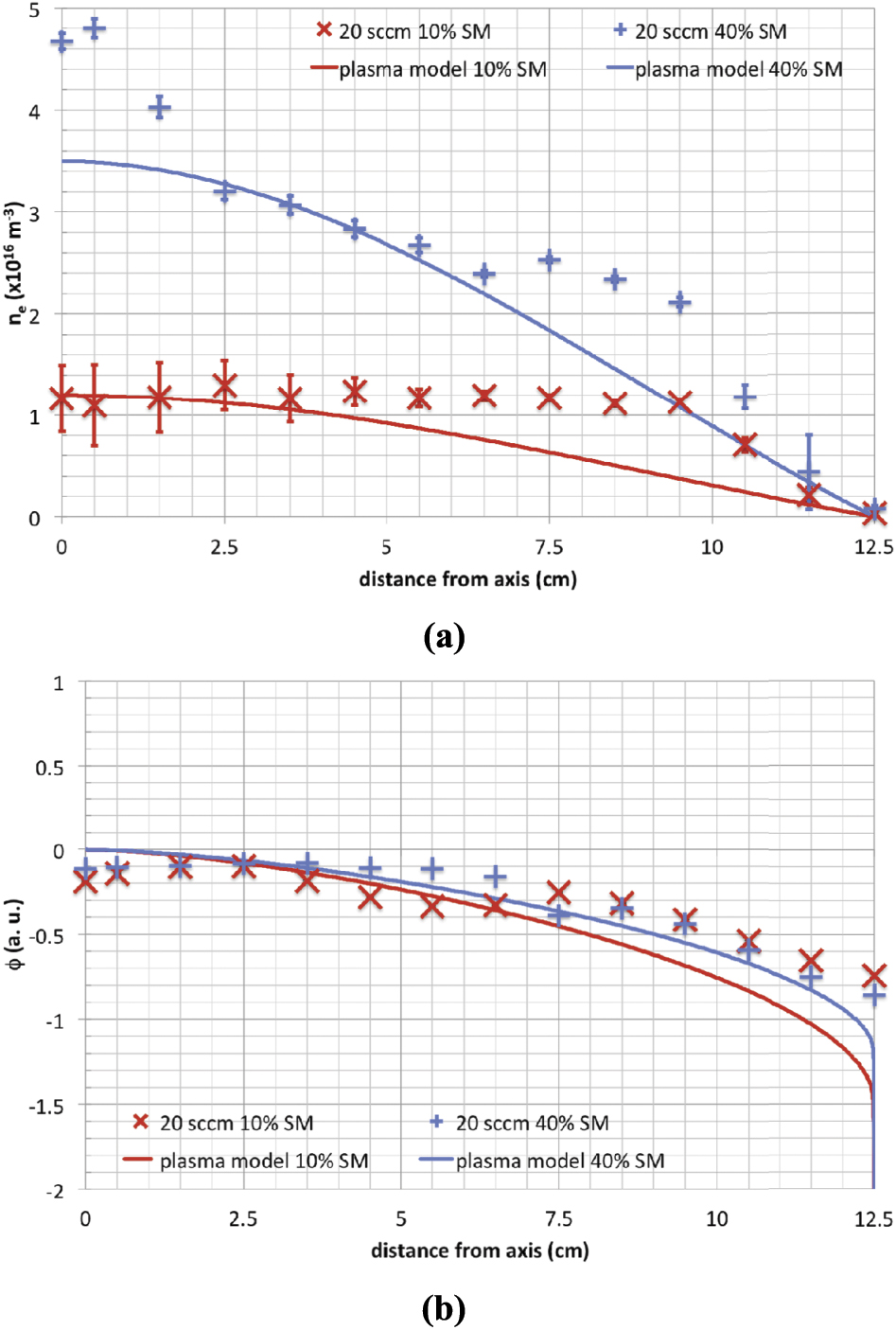 Plasma parameters profiles from Langmuir probe measurements in low ...