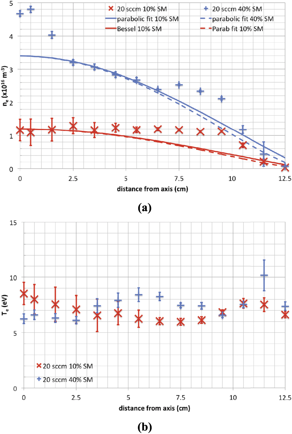 Plasma parameters profiles from Langmuir probe measurements in low ...