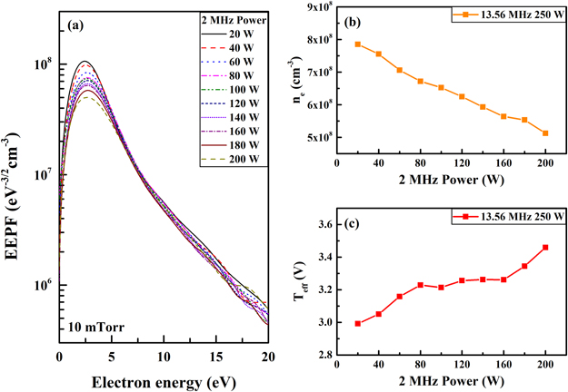 Electron energy probability function measurement in a 2 MHz and 13.56 ...