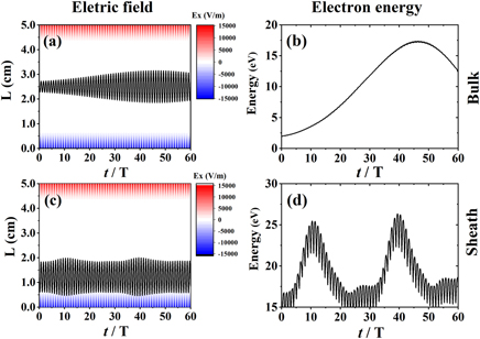 Enhanced heating in plasma bulk due to electron cyclotron resonance in ...