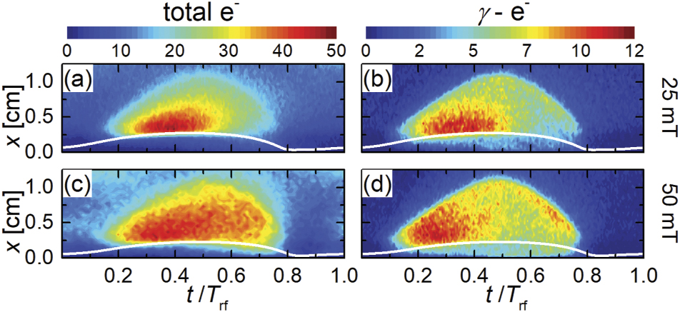 Electron heating mode transition induced by the magnetic confinement of ...