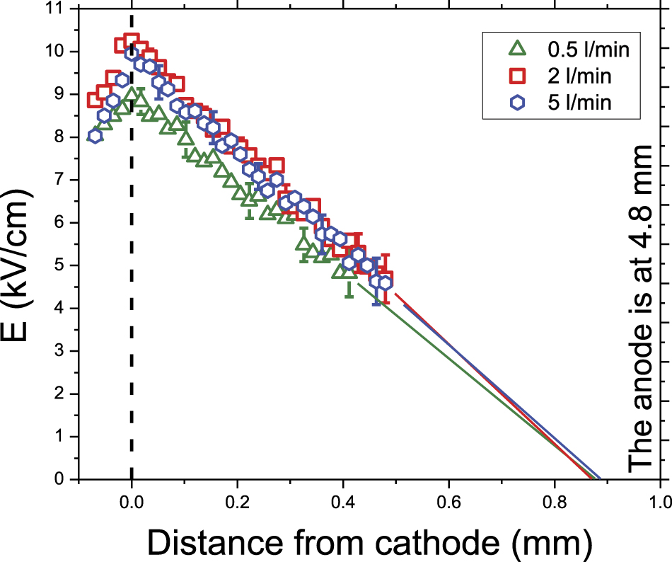 Experimental study of gas flow rate influence on a dielectric barrier ...