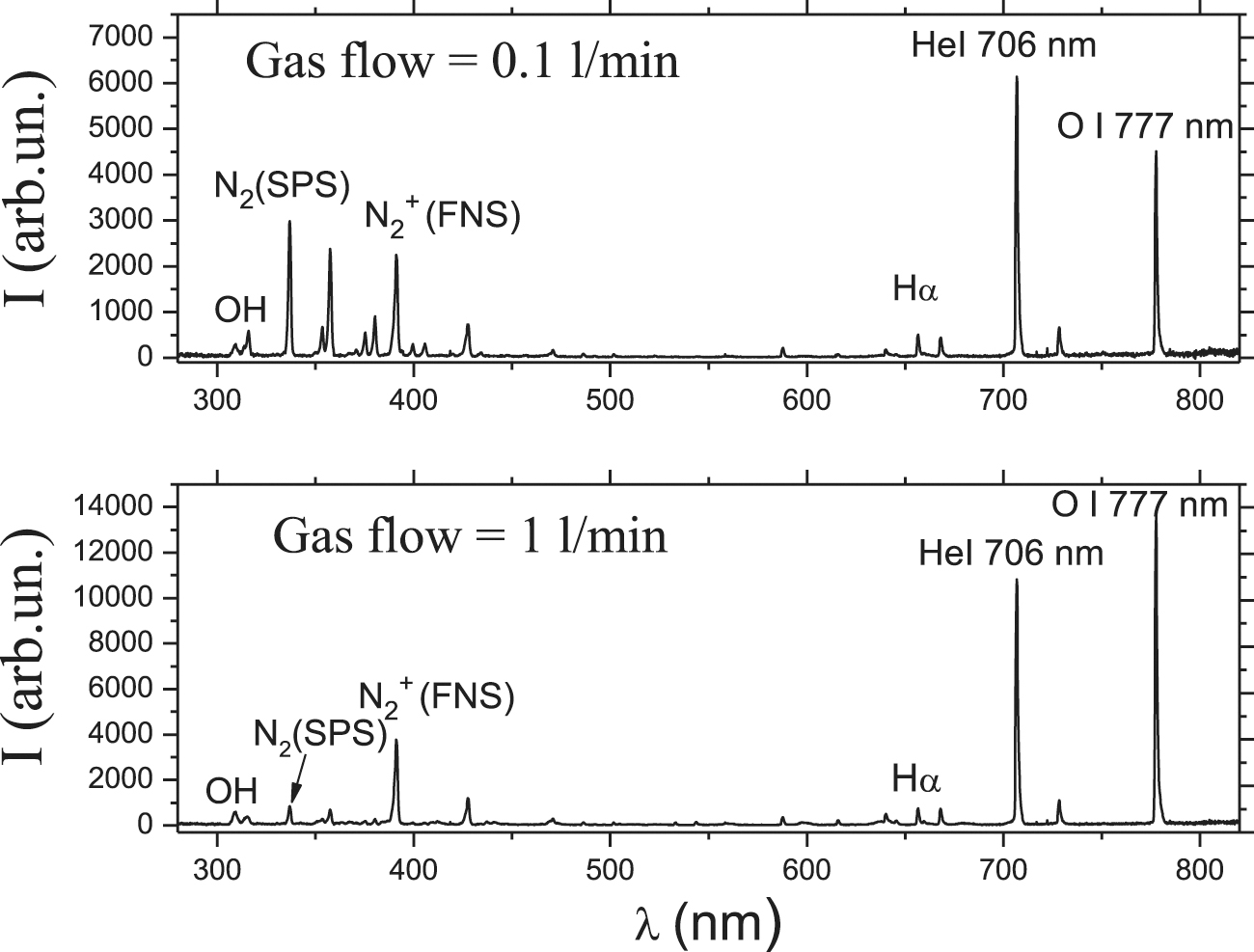 Experimental study of gas flow rate influence on a dielectric barrier ...