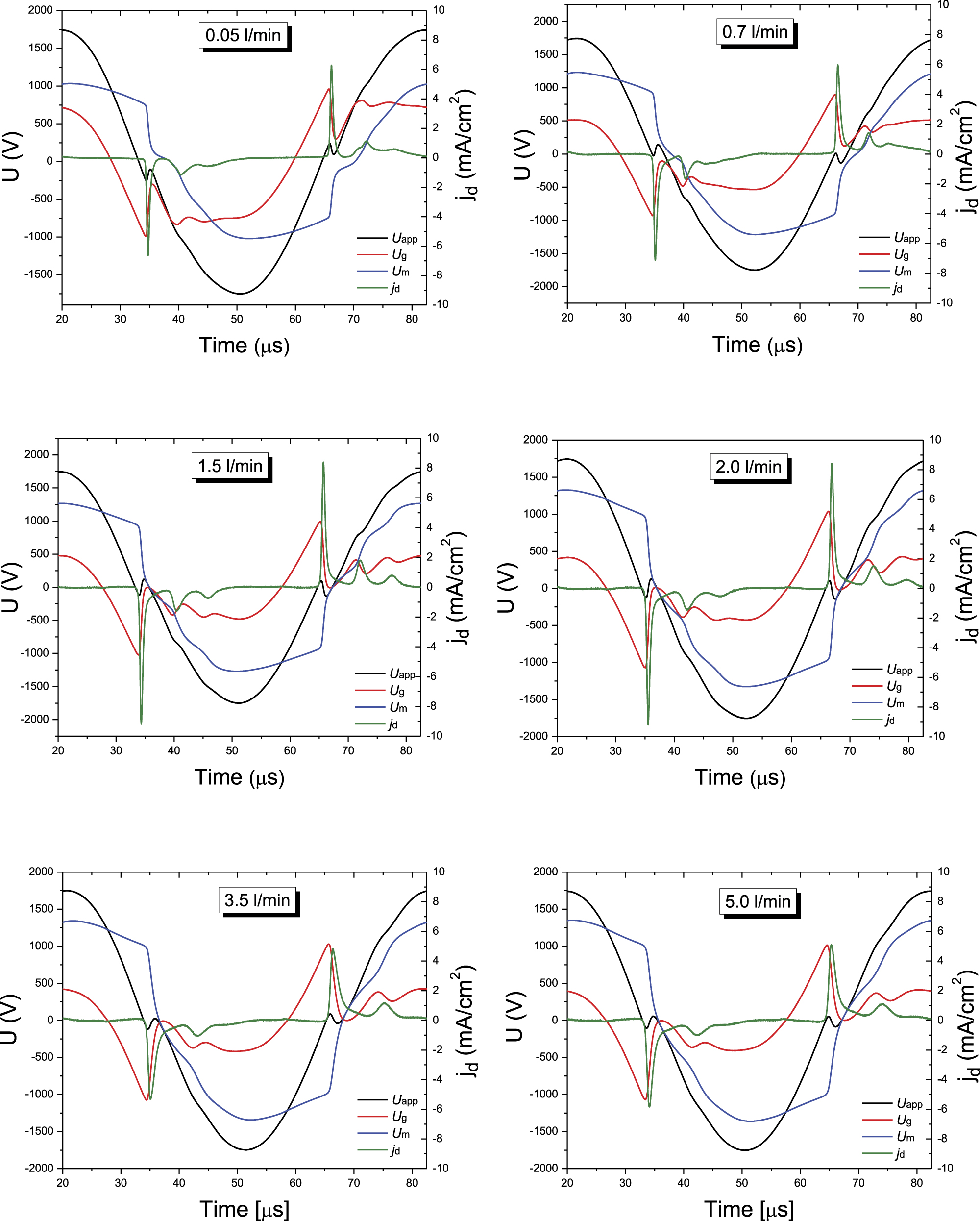 Experimental study of gas flow rate influence on a dielectric barrier ...
