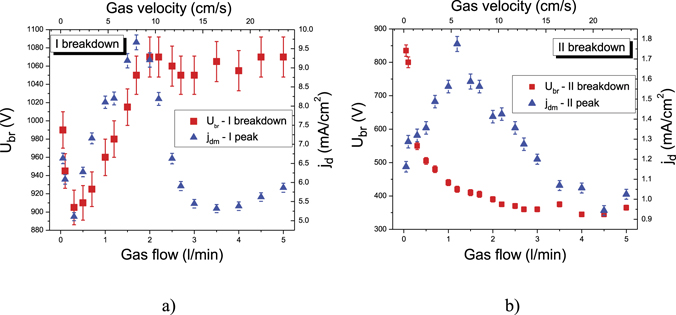 Experimental study of gas flow rate influence on a dielectric barrier ...