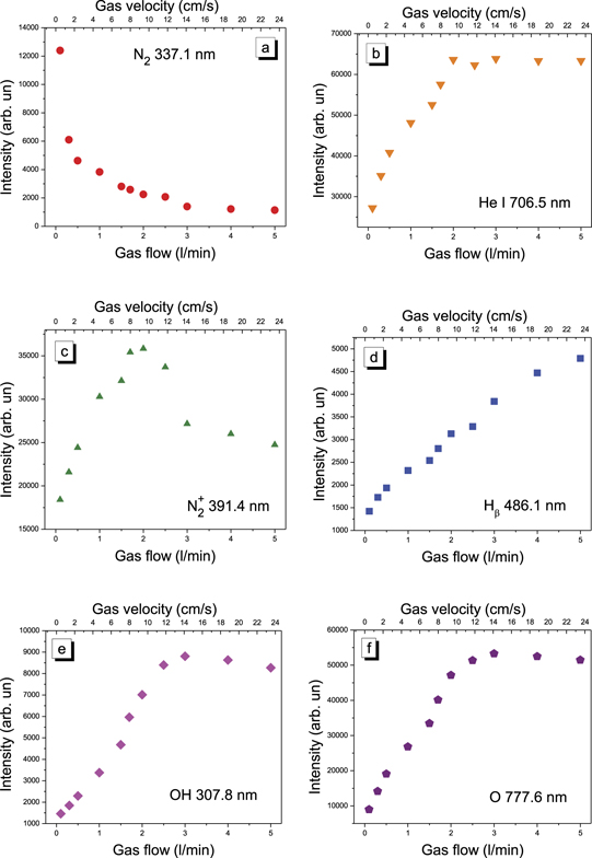 Experimental study of gas flow rate influence on a dielectric barrier ...
