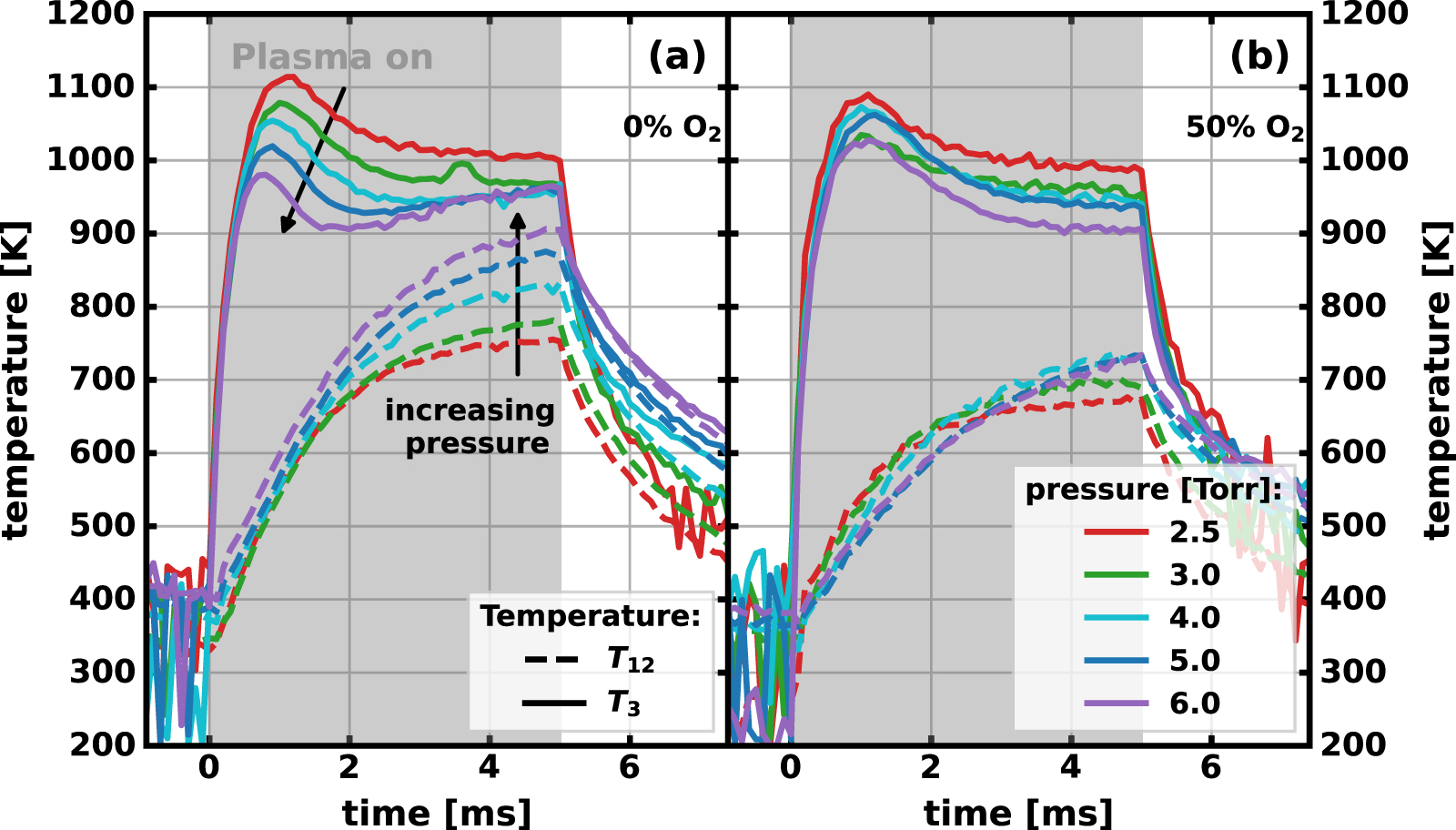 Influence of oxygen on the ro-vibrational kinetics of a non-equilibrium ...