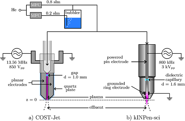 The spatial density distribution of H2O2 in the effluent of the COST ...