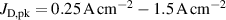 $J_\textrm{D,pk} = {0.25}\,\textrm{A}\,\textrm{cm}^{-2}-{1.5}\,\textrm{A}\,\textrm{cm}^{-2}$