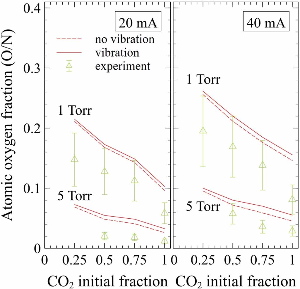 Study of vibrational kinetics of CO2 and CO in CO2–O2 plasmas under non ...