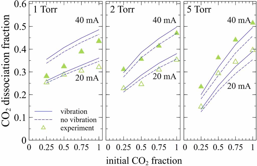 Study of vibrational kinetics of CO2 and CO in CO2–O2 plasmas under non ...