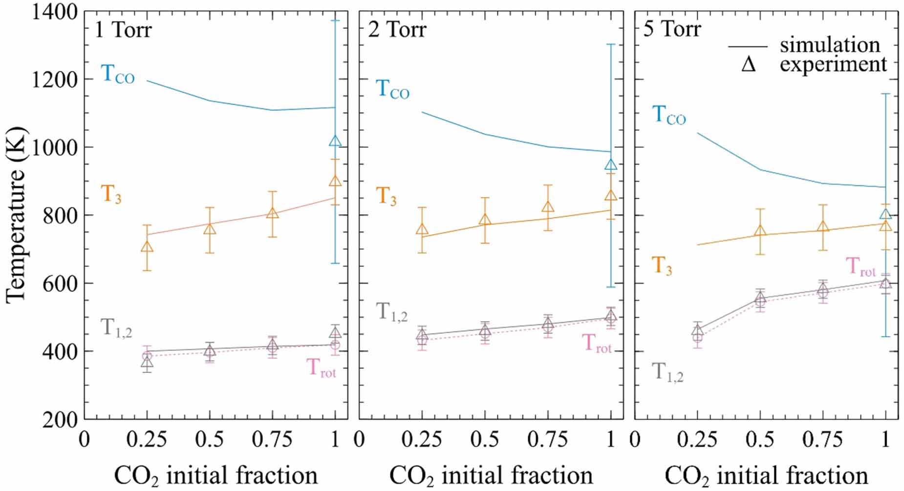 Study of vibrational kinetics of CO2 and CO in CO2–O2 plasmas under non ...