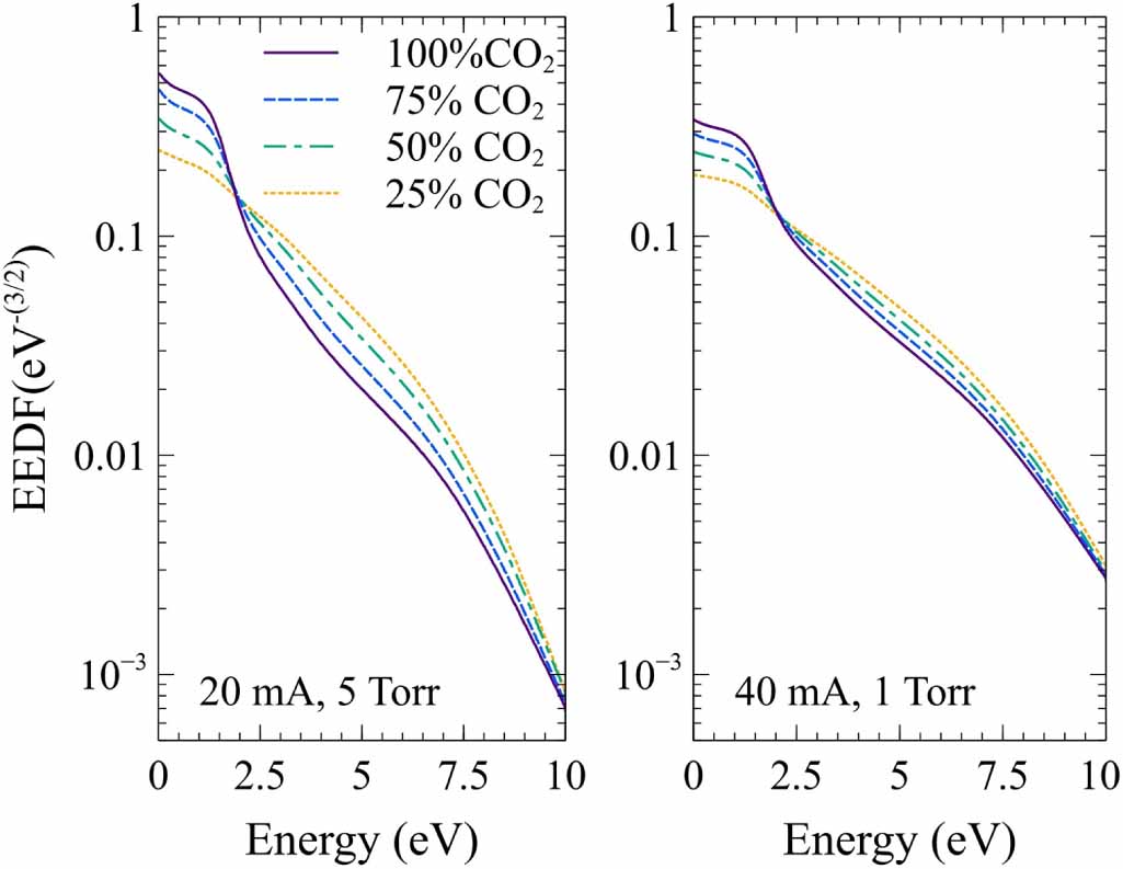 Study of vibrational kinetics of CO2 and CO in CO2–O2 plasmas under non ...