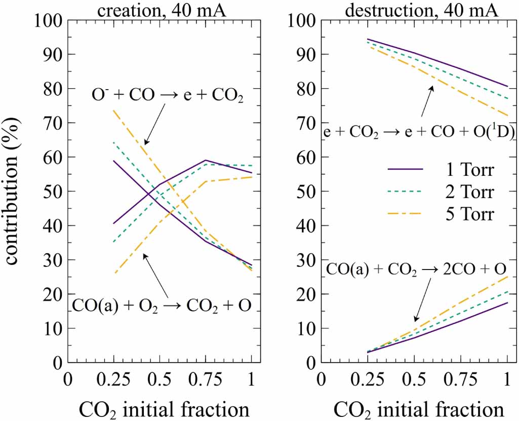 Study of vibrational kinetics of CO2 and CO in CO2–O2 plasmas under non ...