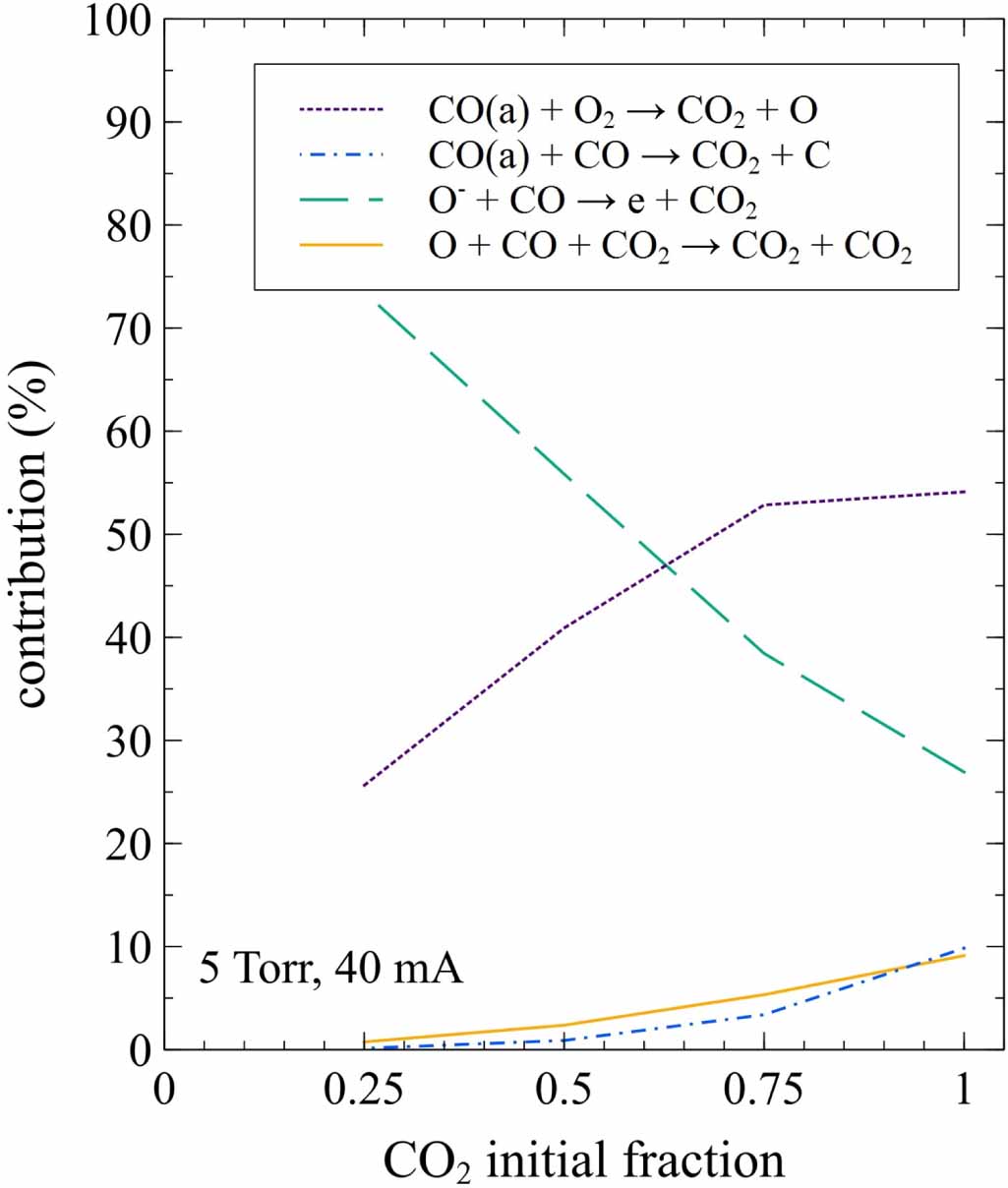 Study of vibrational kinetics of CO2 and CO in CO2–O2 plasmas under non ...