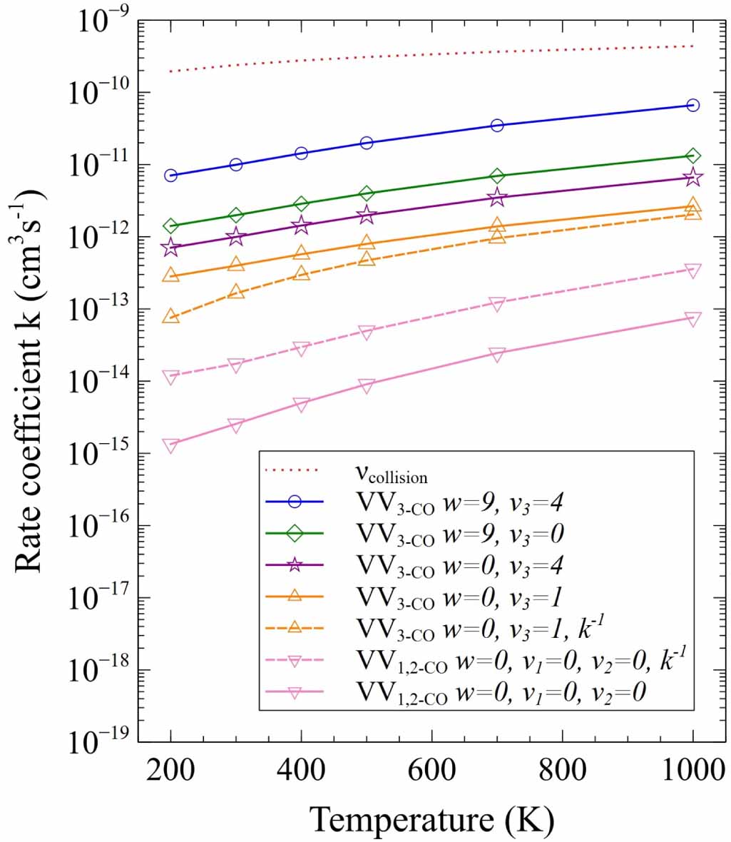 Study of vibrational kinetics of CO2 and CO in CO2–O2 plasmas under non ...