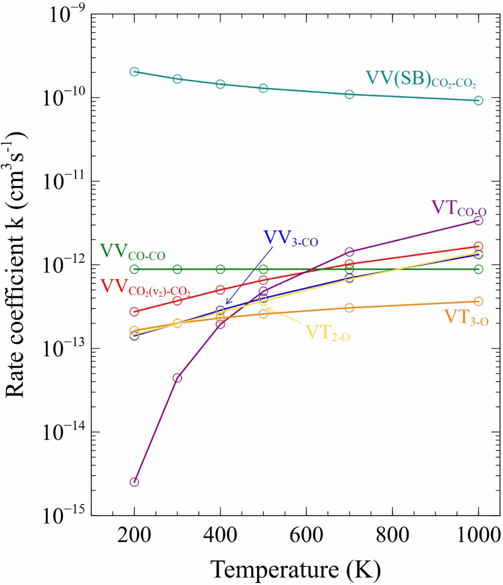 Study of vibrational kinetics of CO2 and CO in CO2–O2 plasmas under non ...