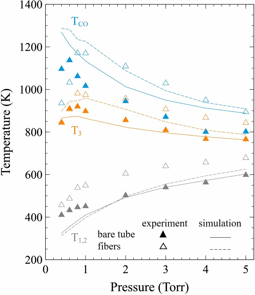 Study of vibrational kinetics of CO2 and CO in CO2–O2 plasmas under non ...