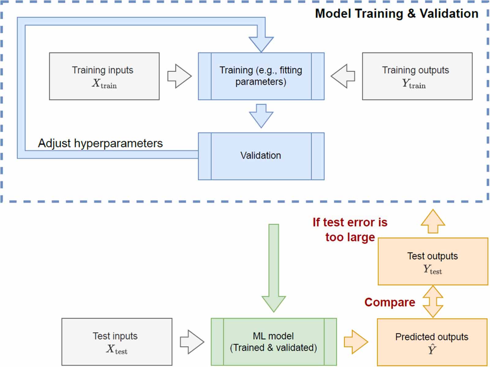 Foundations of machine learning for low-temperature plasmas: methods ...