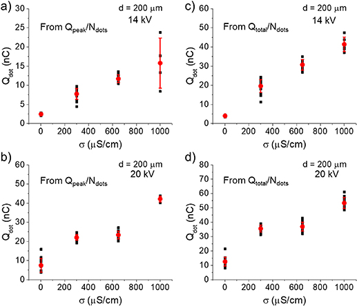 Discharge in air in contact with water: influence of electrical ...