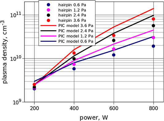 Plasma density determination from ion current to cylindrical Langmuir ...