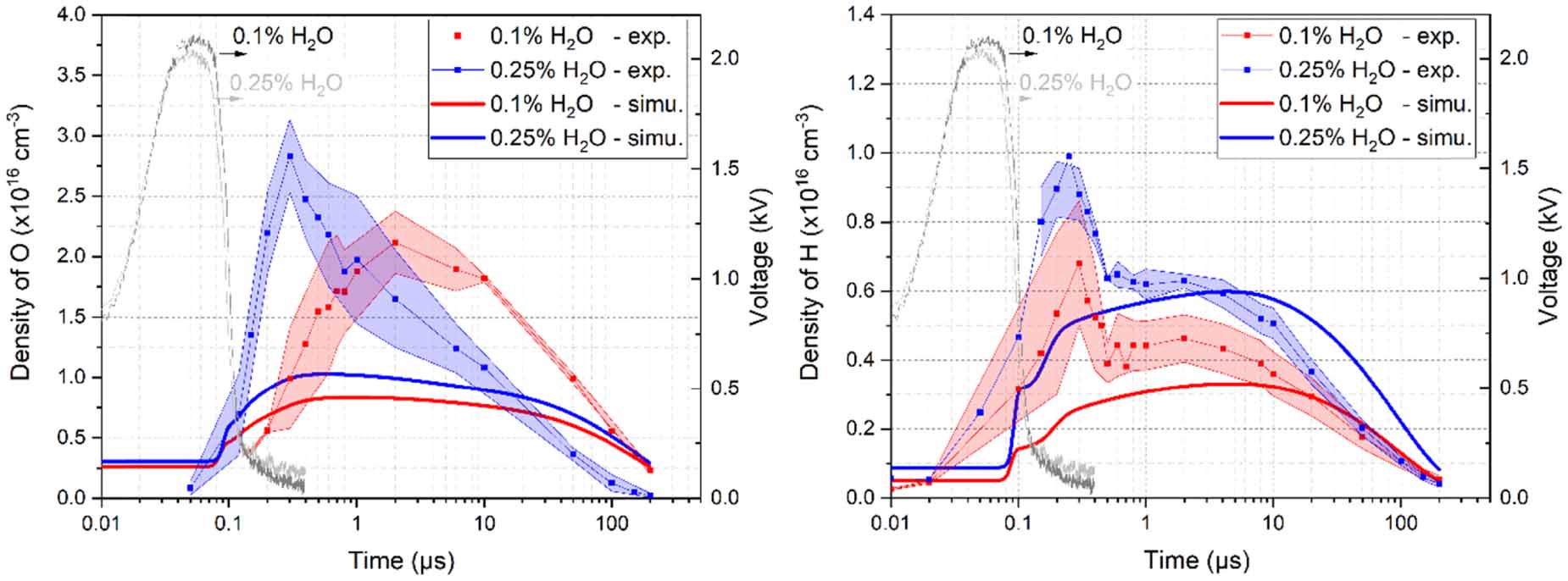 The formation of O and H radicals in a pulsed discharge in atmospheric ...