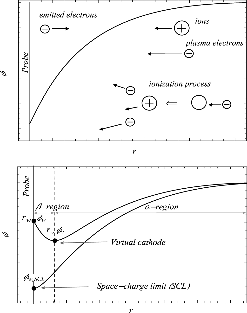 Analysis of the virtual cathode and floating potential of a thermionic