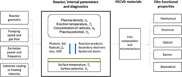 Foundations of plasma enhanced chemical vapor deposition of functional ...