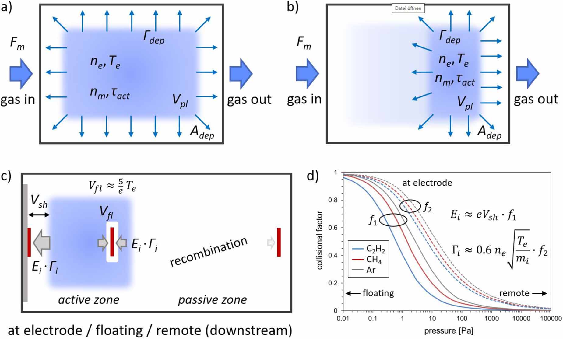 Foundations of plasma enhanced chemical vapor deposition of functional ...