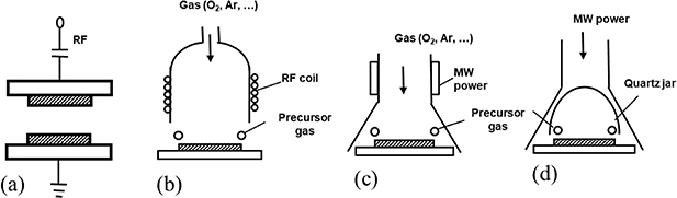 Foundations of plasma enhanced chemical vapor deposition of functional ...