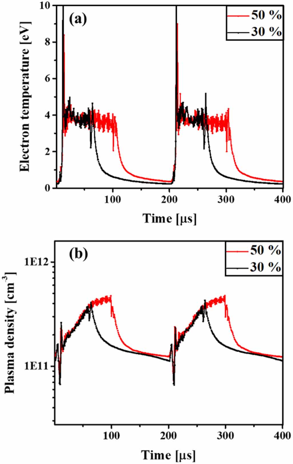 High-speed plasma diagnostics based on the floating harmonic method in ...
