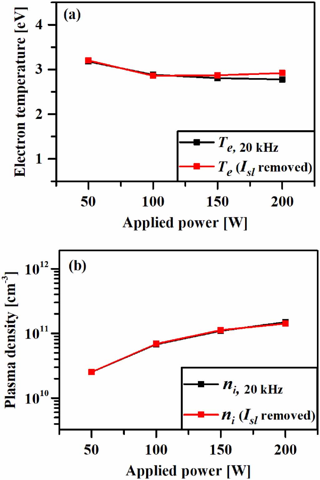 High-speed plasma diagnostics based on the floating harmonic method in ...