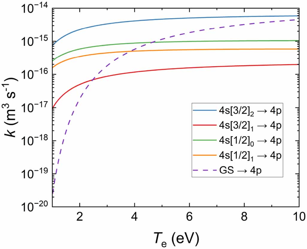 Influence of the magnetic field on the extension of the ionization ...