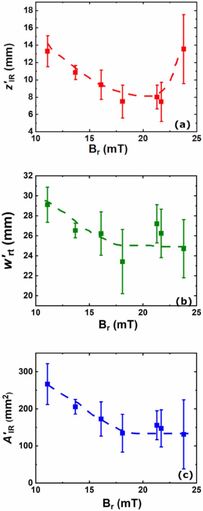 Influence of the magnetic field on the extension of the ionization ...