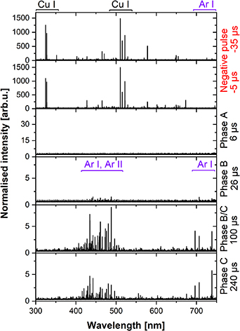 Temporal, spatial and spectroscopic study of plasma emission on Cu ...