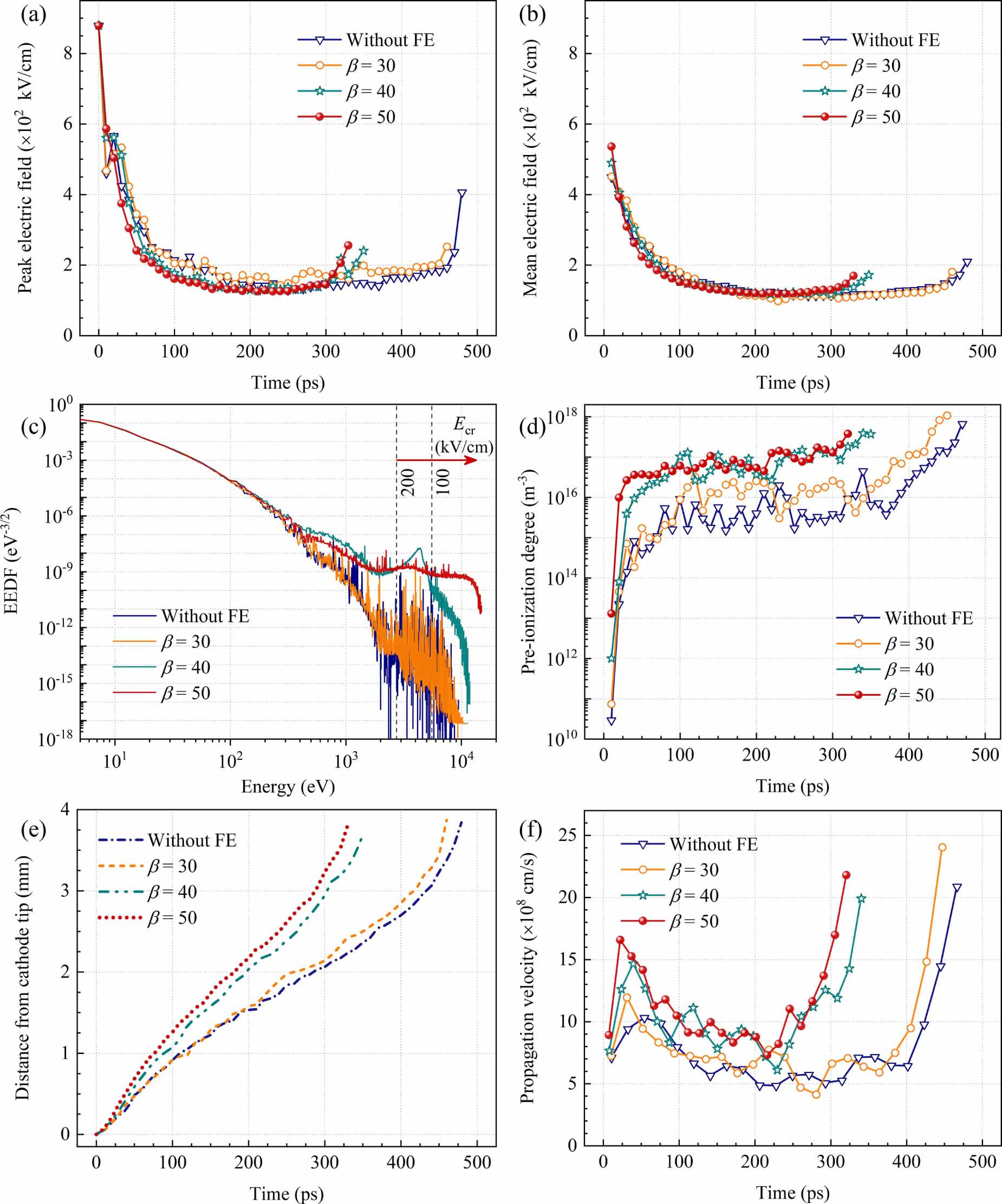 The critical effect of electron acceleration under enhanced electric ...